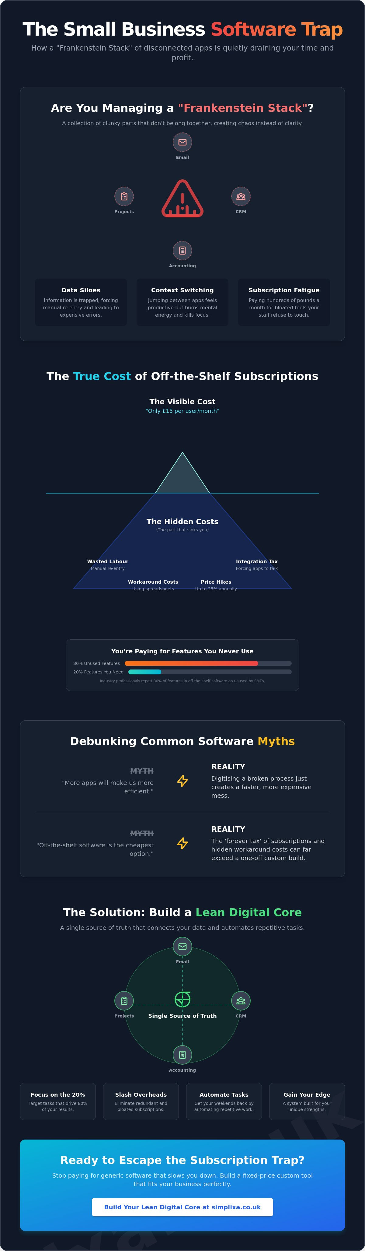Software to Improve Small Business Efficiency: Debunking the Myths of the 'App for That' Culture infographic