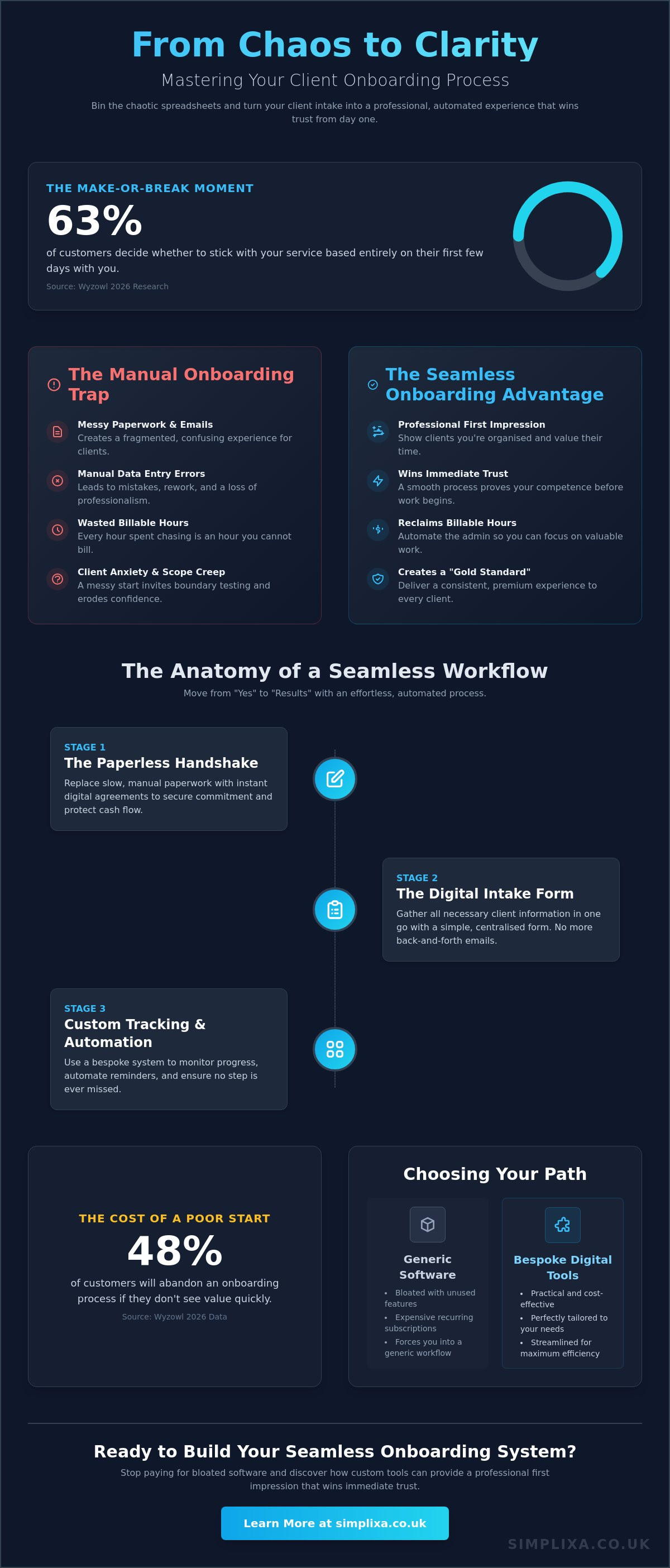 Creating a Seamless Client Onboarding Process: The Small Business Guide infographic