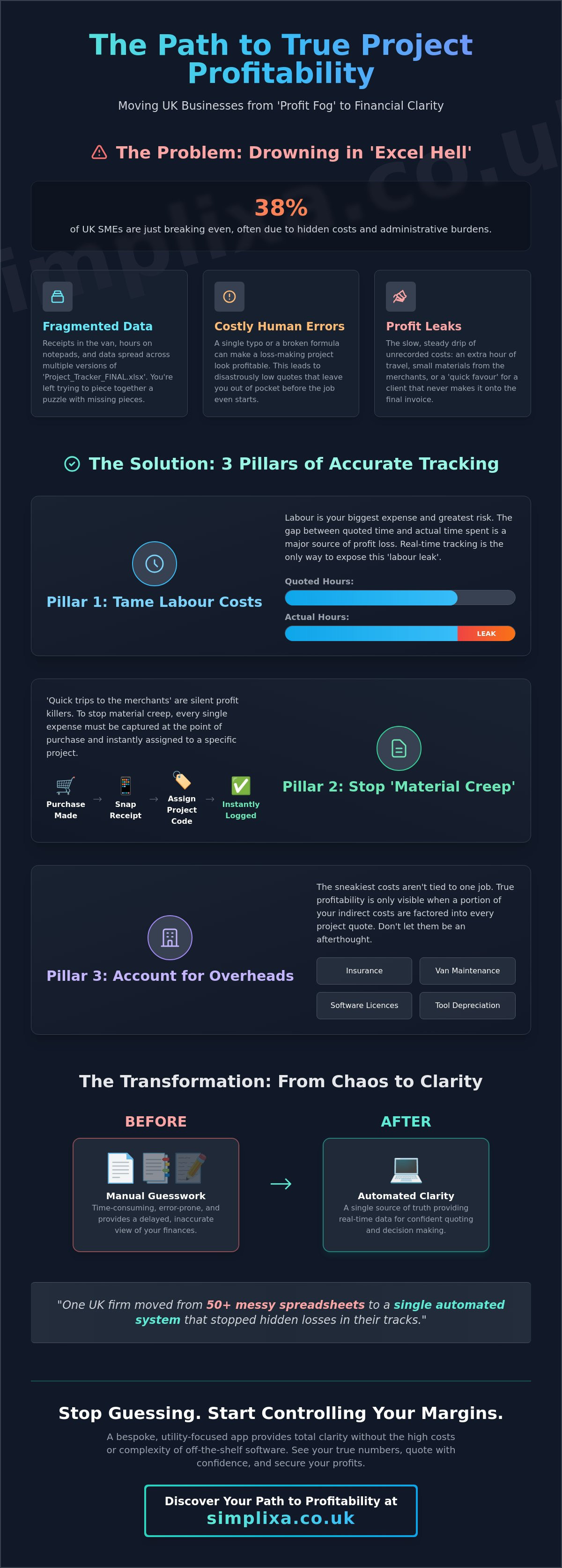 How to Track Project Profitability: A Case Study in SME Efficiency infographic