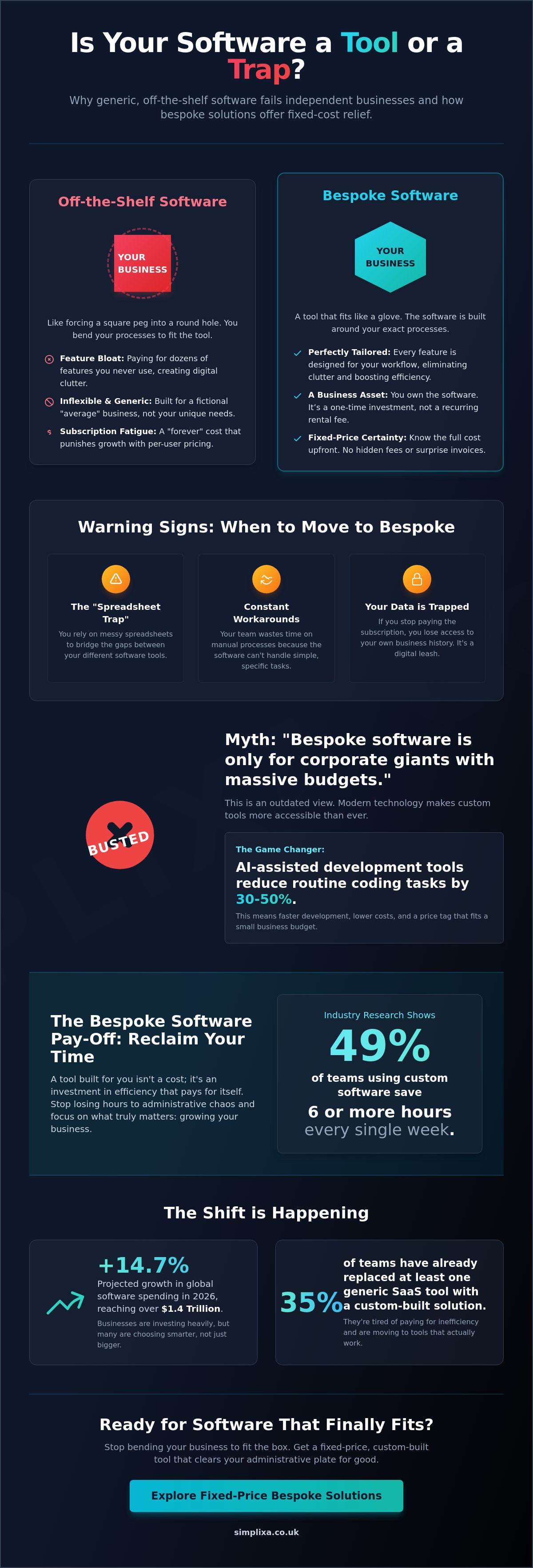 When Off-the-Shelf Software Isn't Flexible Enough: Busting the Bespoke Myth infographic