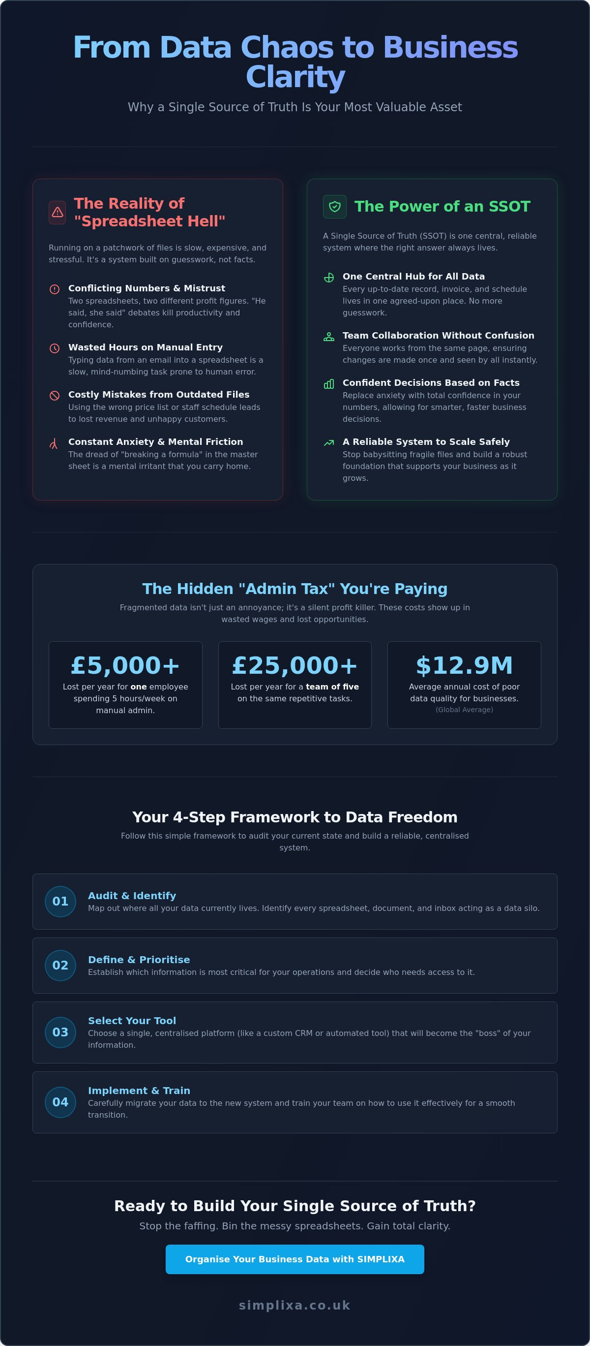 Getting a Single Source of Truth for Business Data: The SME Guide infographic