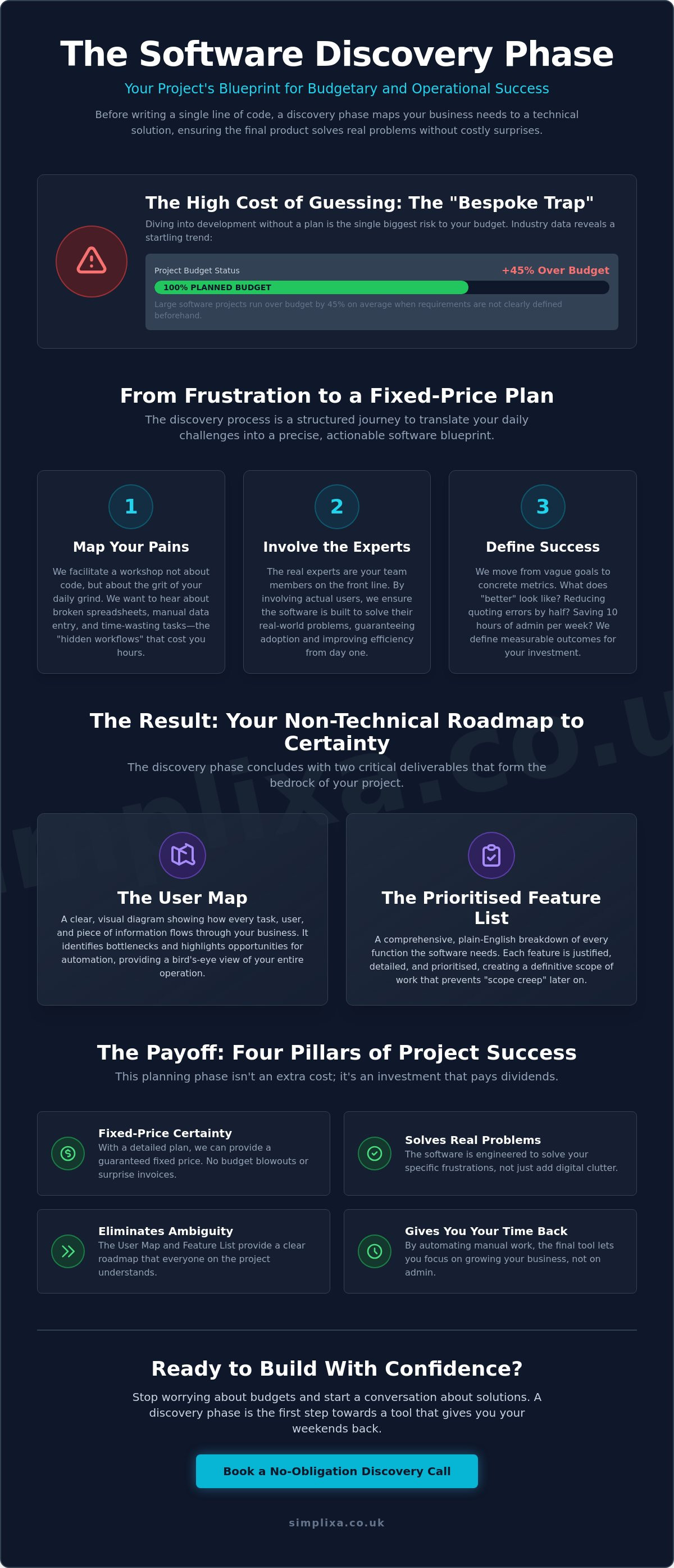 What is a Software Discovery Phase? The Essential Guide for Small Businesses infographic