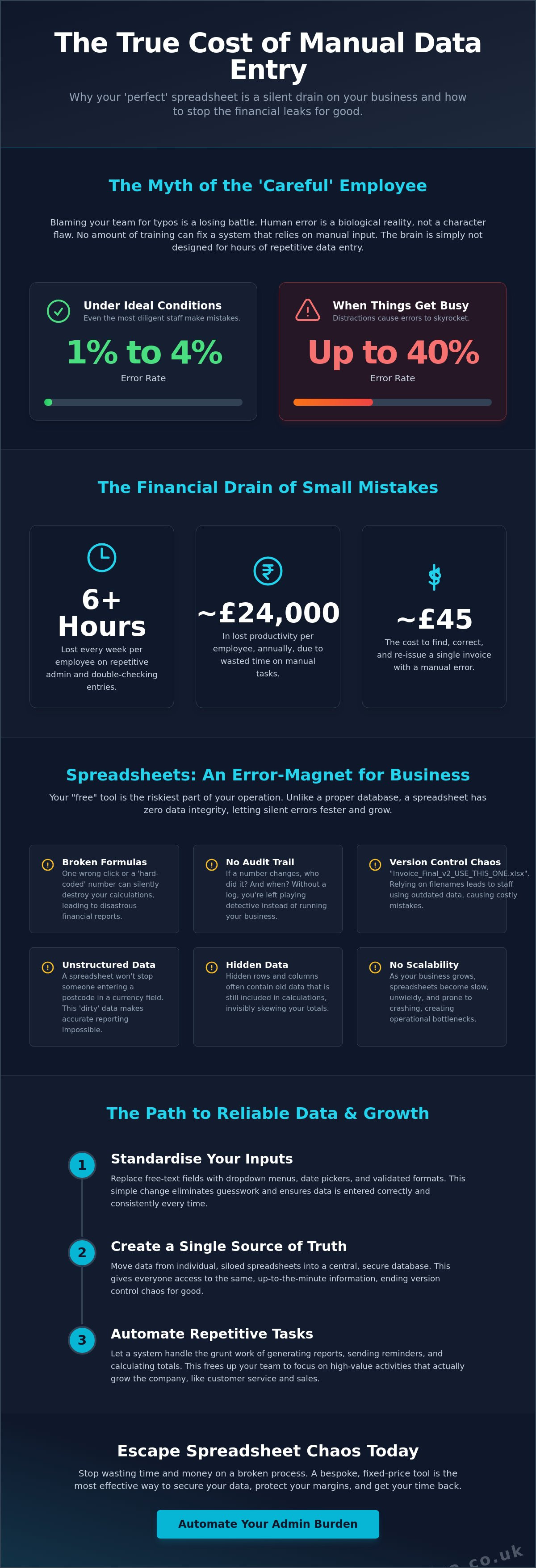 How to Stop Manual Data Entry Errors: Busting the Myth of the Perfect Spreadsheet infographic