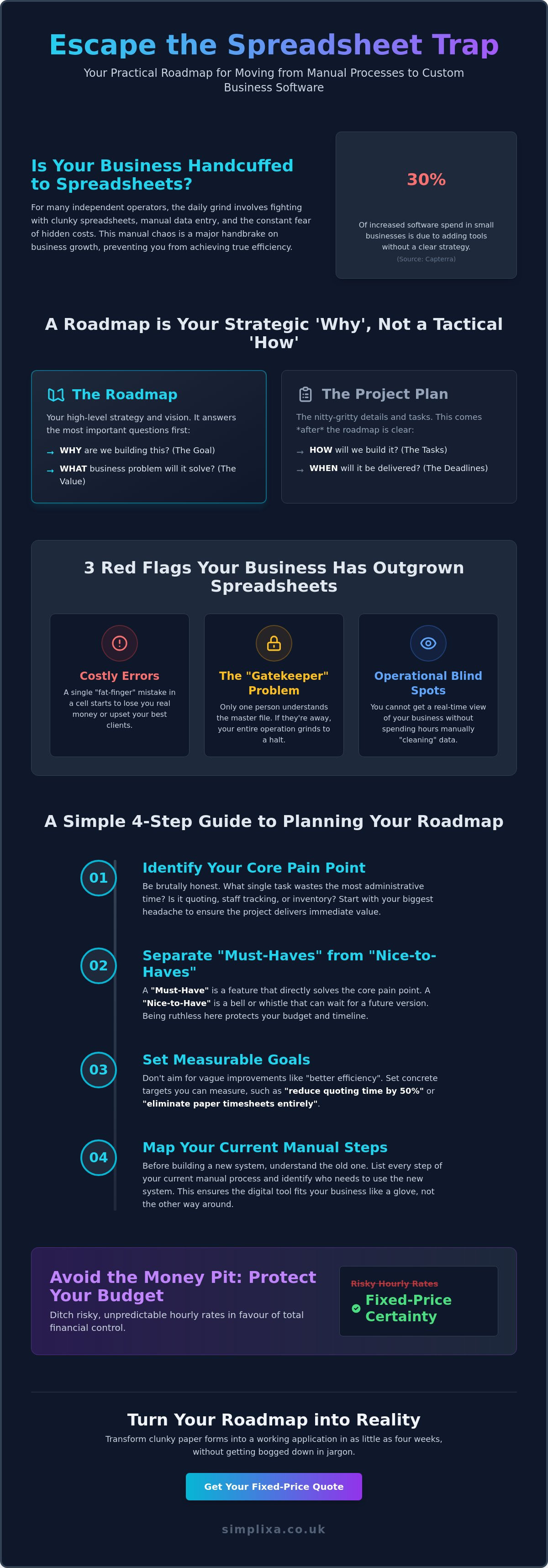 How to Plan a Software Project Roadmap: A No-Nonsense Guide for SMEs infographic