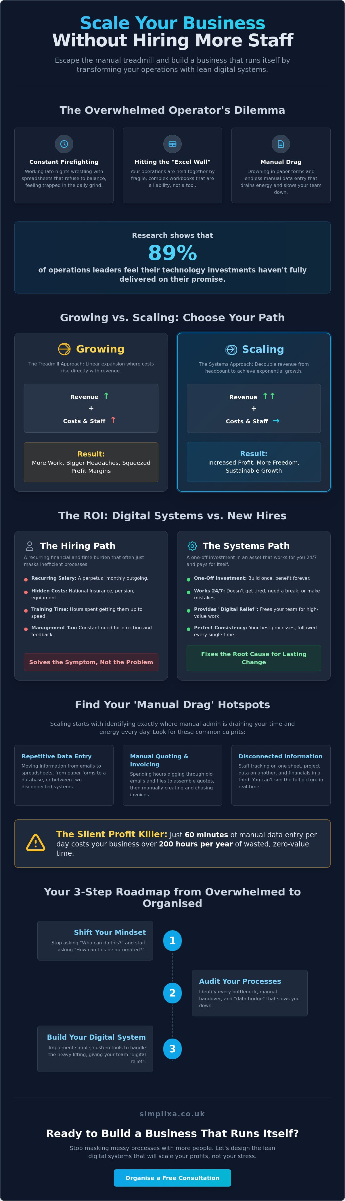 How to Scale Business Operations Without More Staff: The SME Guide to Digital Systems infographic