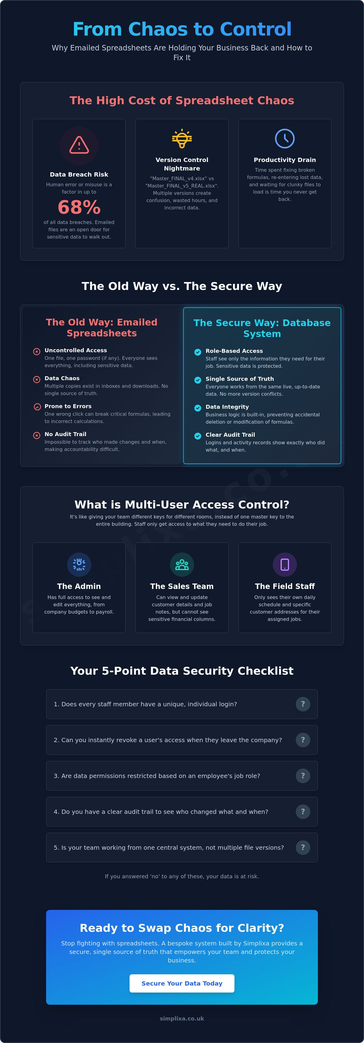 Multi-User Access Control: A Secure Alternative to Sending Spreadsheets infographic