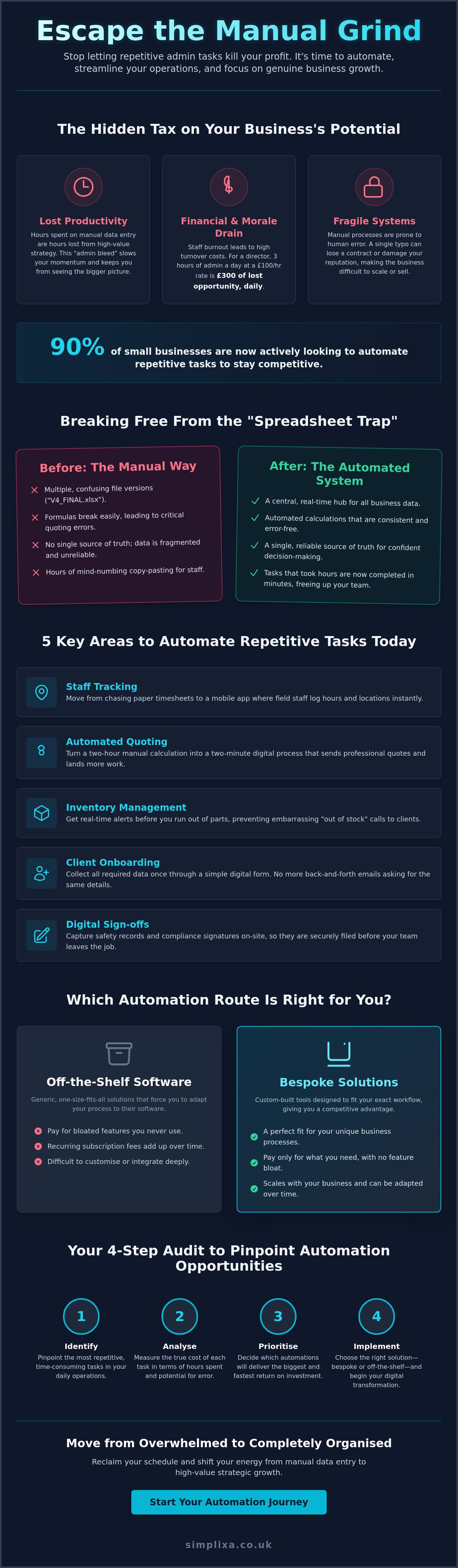 How to Automate Repetitive Business Tasks: The SME Guide to Reclaiming Your Time infographic